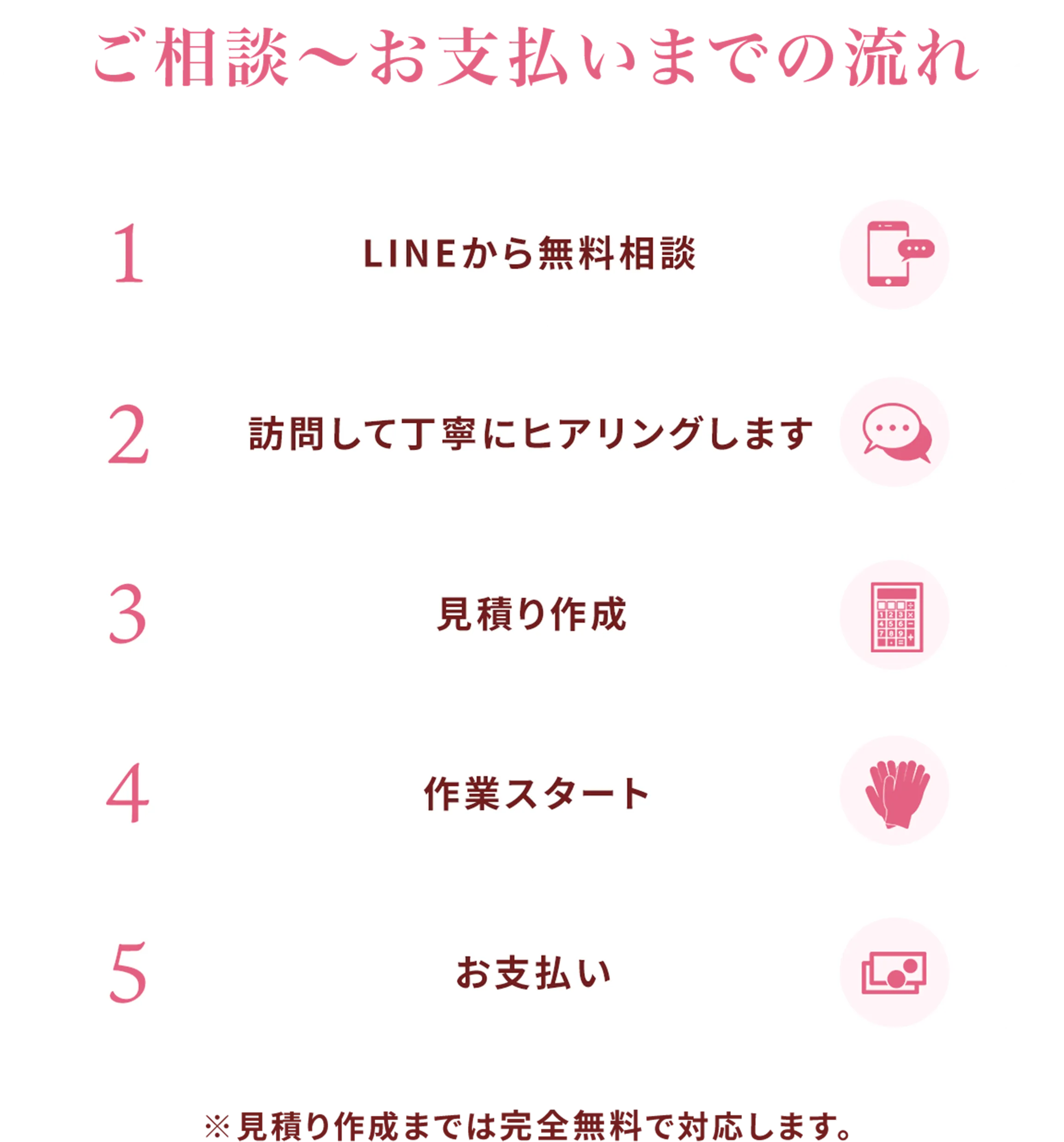 ご相談～お支払いまでの流れ 1:LINEから無料相談 2:訪問して丁寧にヒアリングします 3:見積り作成 4:作業スタート  5:お支払い